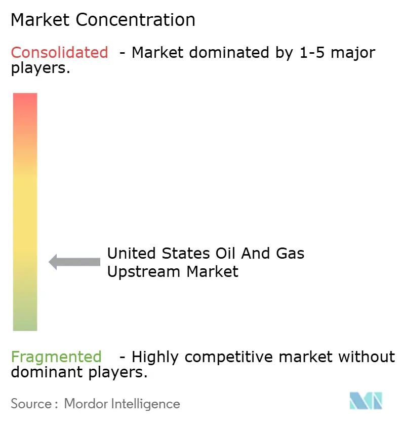 Market Concentration- United States Oil and Gas Upstream Market.png