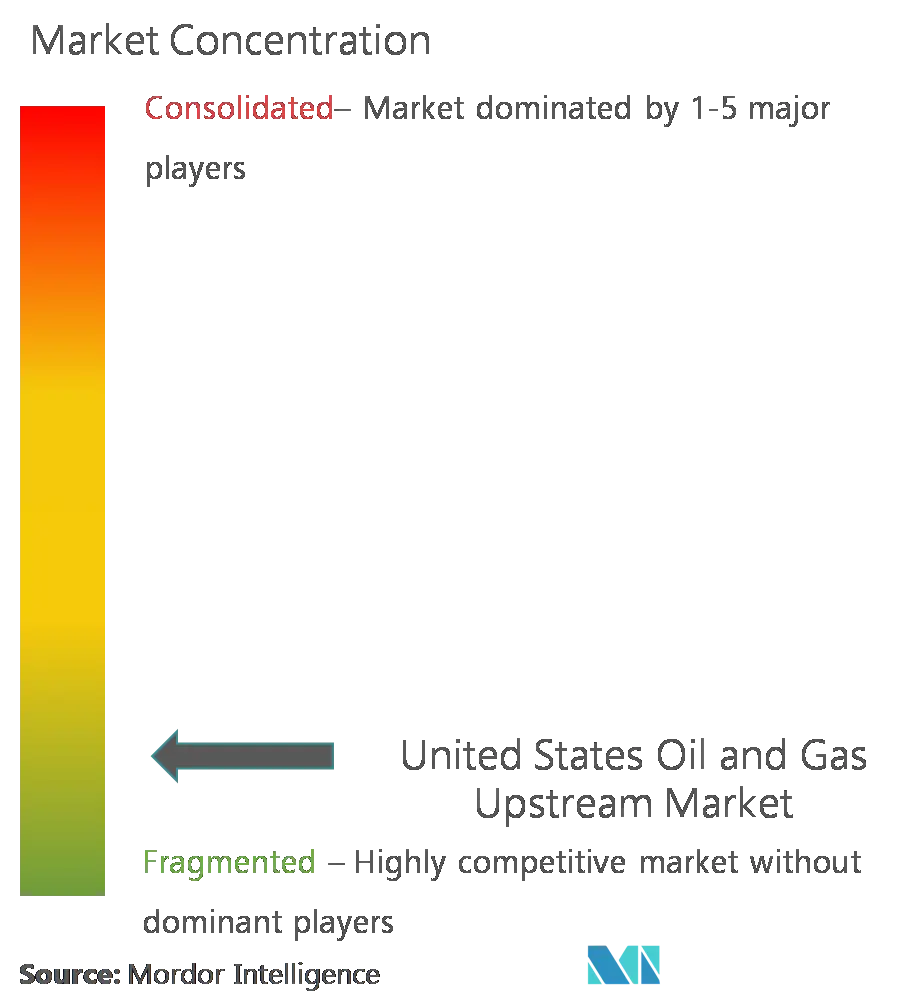 Market Concentration- United States Oil and Gas Upstream Market.png