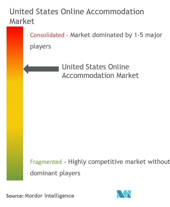 Estados Unidos Concentração do Mercado de Alojamento Online