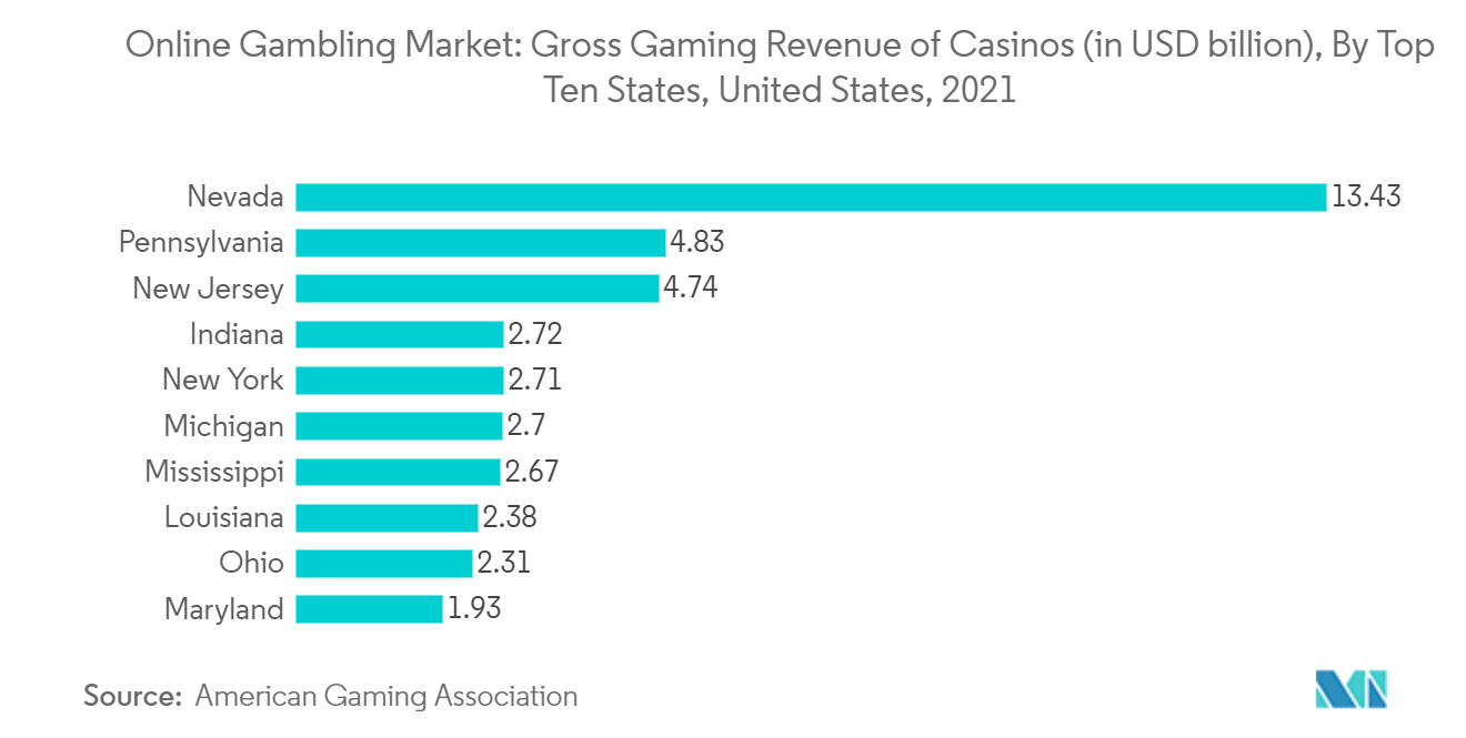Online Gambling Market: Gross Gaming Revenue of Casinos (in USD billion), By Top Ten States, United States, 2021