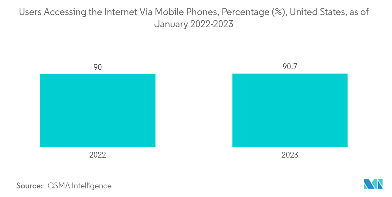 米国のオンライン取引プラットフォーム市場 - 携帯電話経由でインターネットにアクセスするユーザーの割合(%)、米国、2022-2023年1月現在