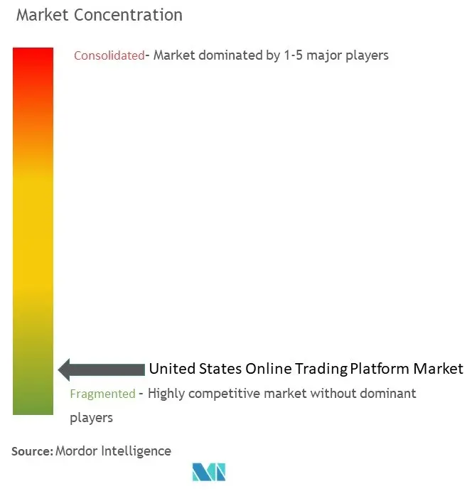 米国のオンライン取引プラットフォーム市場の集中