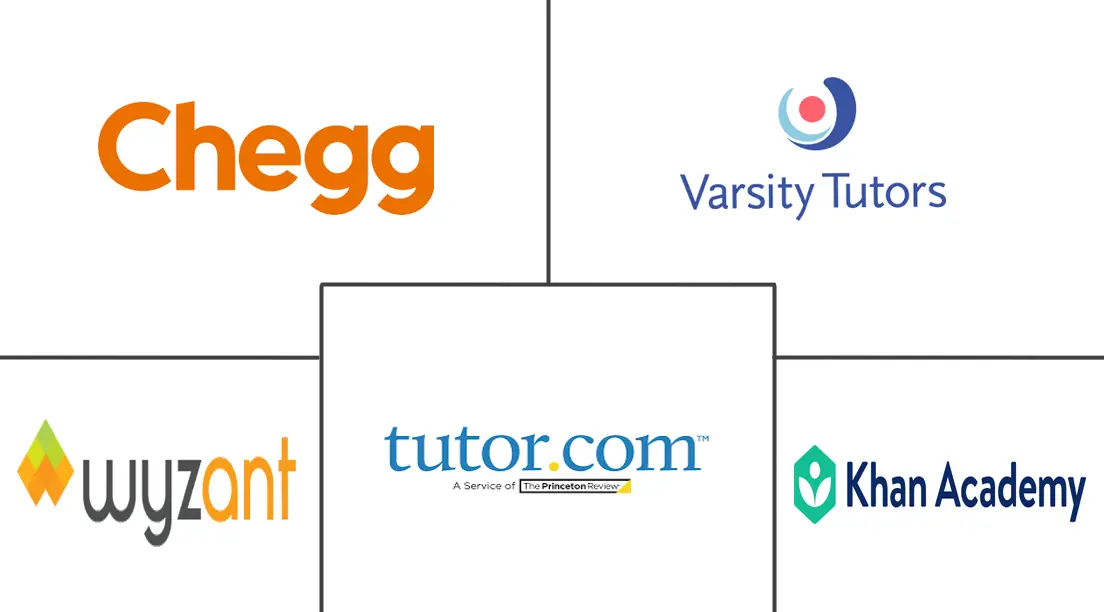Major players in United States Online Tutoring Services industry