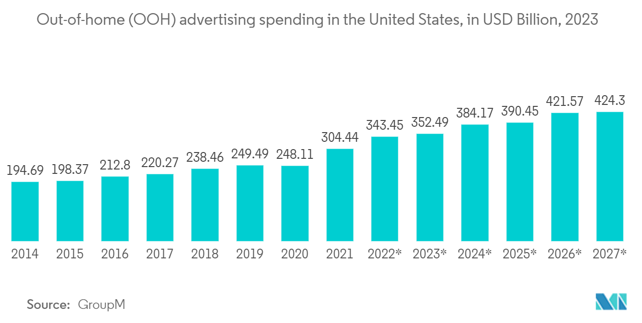 United States OOH And DOOH Market: Out-of-home (OOH) advertising spending in the United States, in USD Billion, 2023