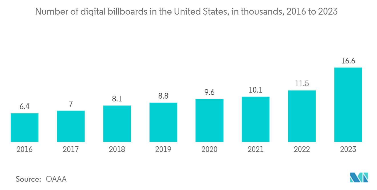 United States OOH And DOOH Market: Number of digital billboards in the United States, in thousands, 2016 to 2023