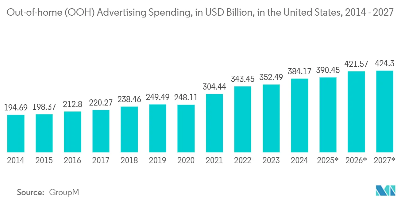 United States OOH And DOOH Market: Out-of-home (OOH) Advertising Spending, in USD Billion, in the United States, 2014 - 2027*