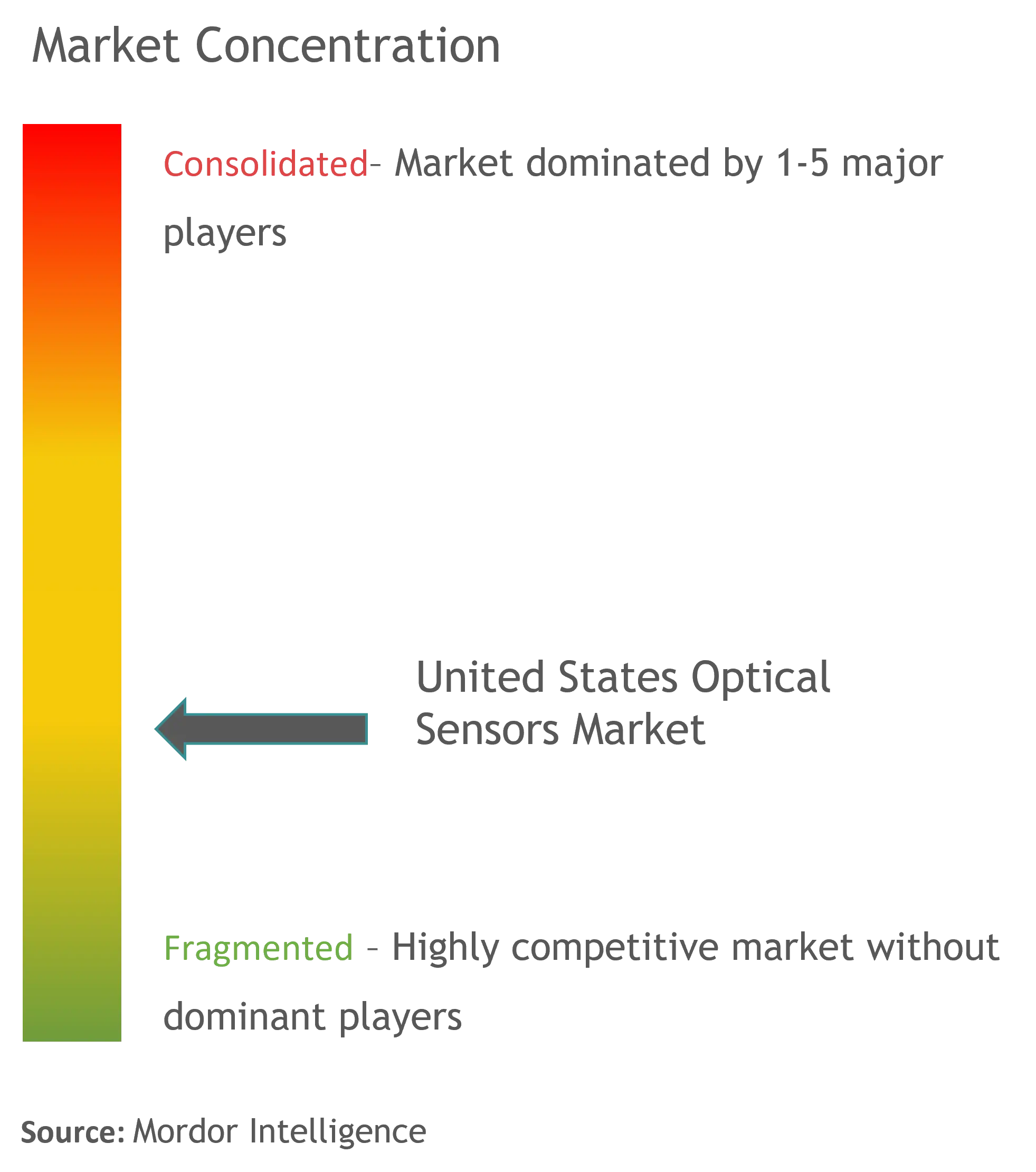 US Optical Sensors Market Concentration