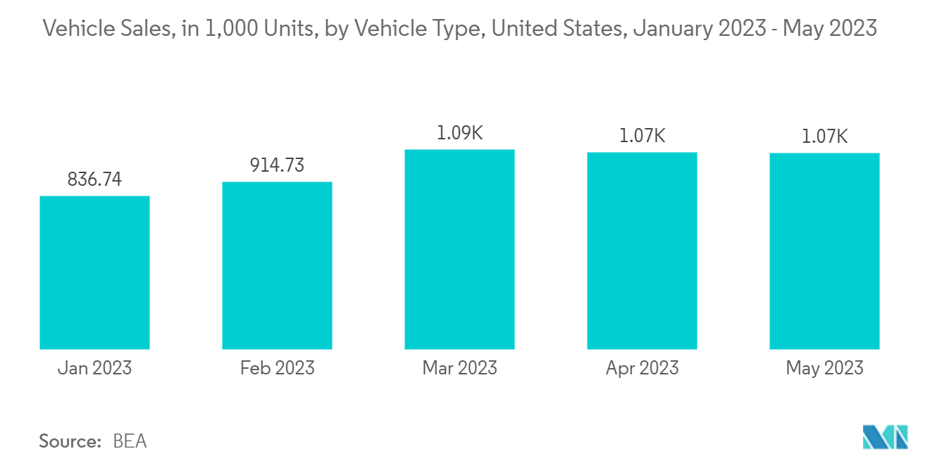 United States Optoelectronics Market: Vehicle Sales, in 1,000 Units, by Vehicle Type, United States, January 2023 - May 2023