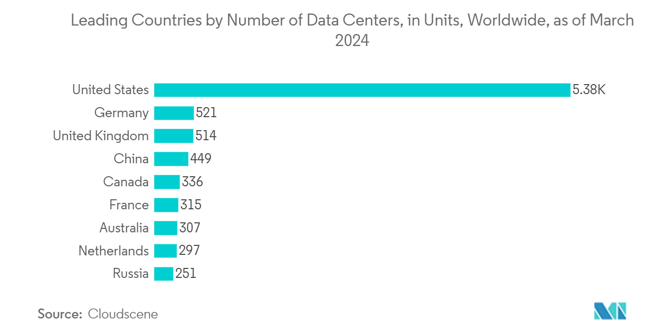 United States Optoelectronics Market: Leading Countries by Number of Data Centers, in Units, Worldwide, as of March 2024 