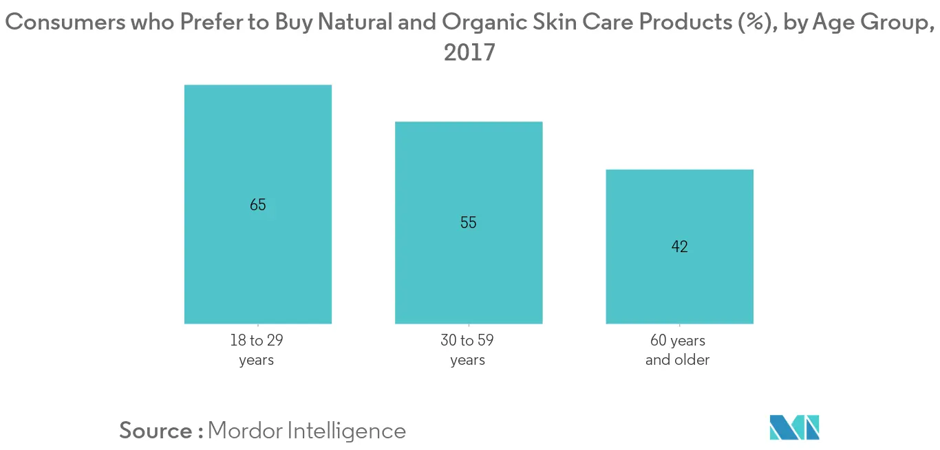 united states orgaic skin care market