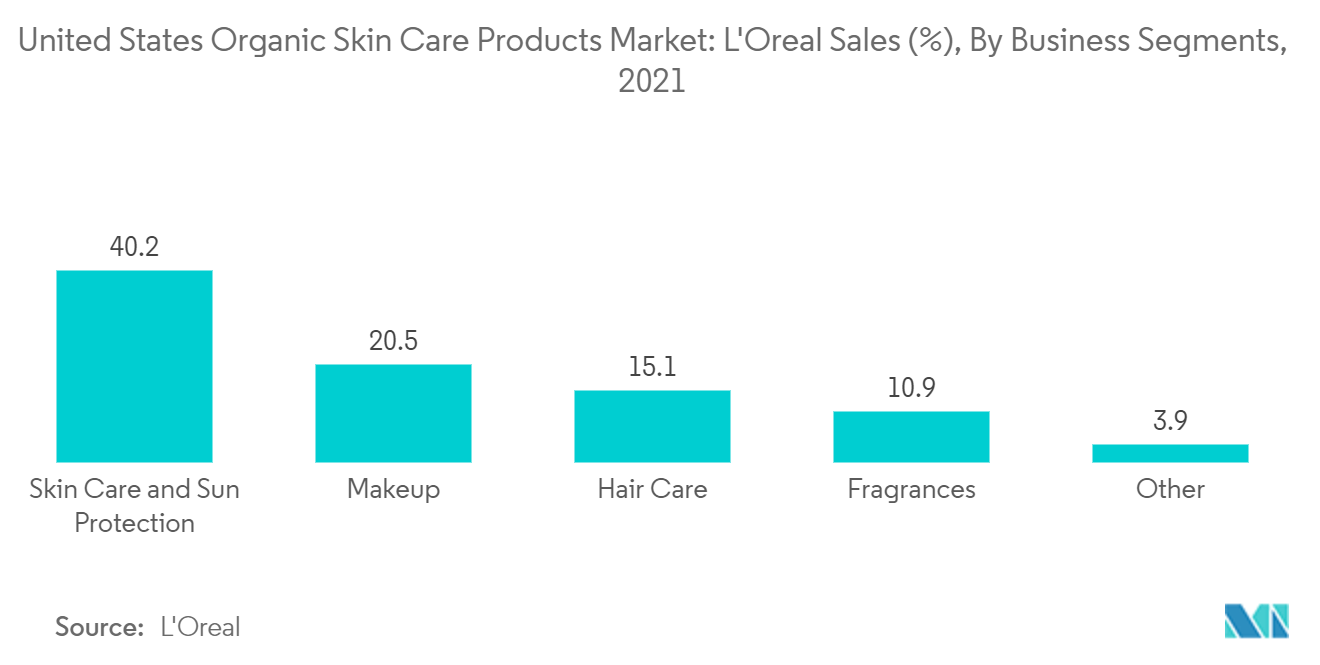 United States Organic Skin Care Products Market: L'oreal Sales (%), By Business Segments, 2021