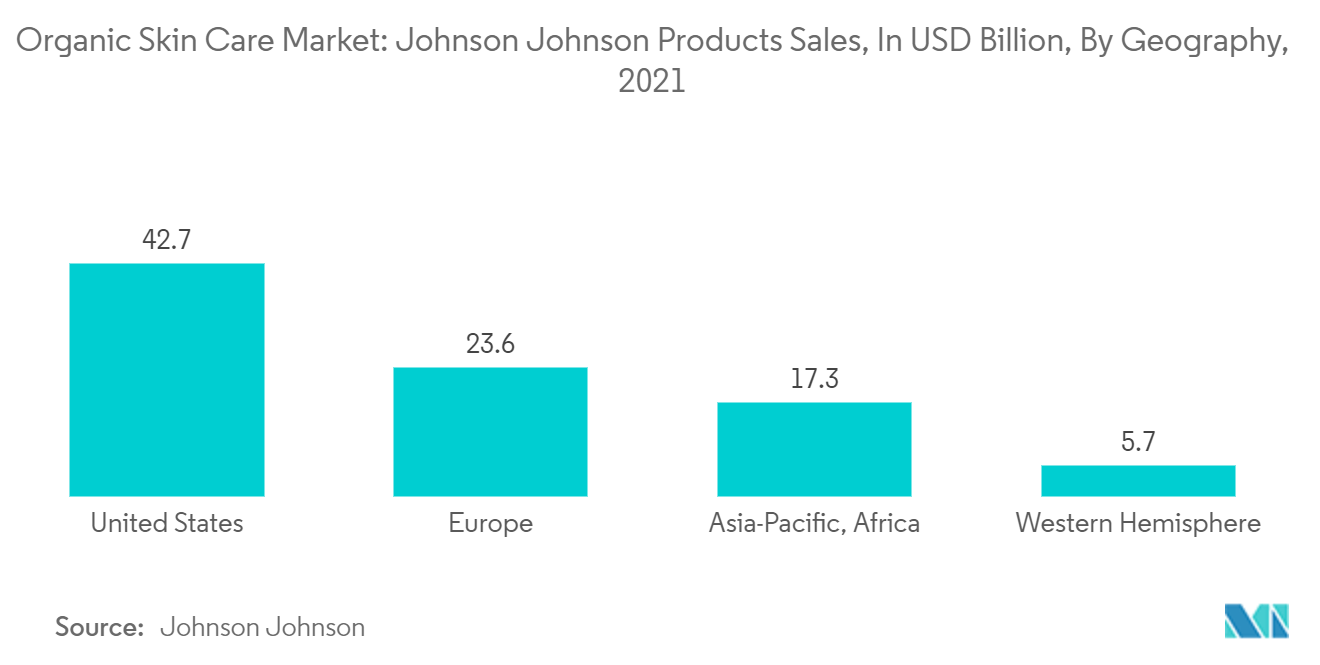 سوق العناية بالبشرة العضوية مبيعات منتجات جونسون جونسون ، بالمليار دولار أمريكي ، حسب الجغرافيا ، 2021