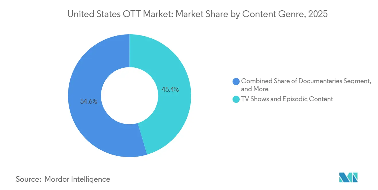 United States OTT Market Share by Content Genre, 2025