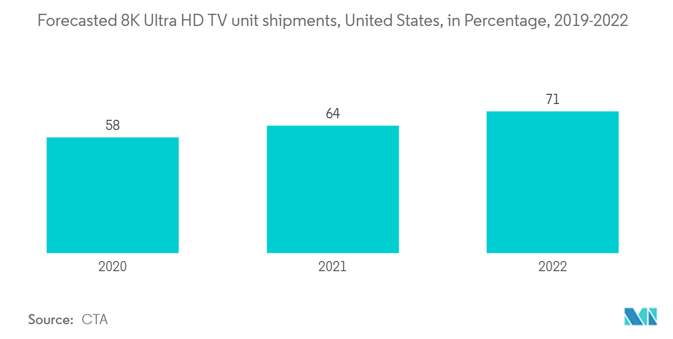 美国 OTT 市场：2019-2022 年美国 8K 超高清电视单位出货量预测（百分比）