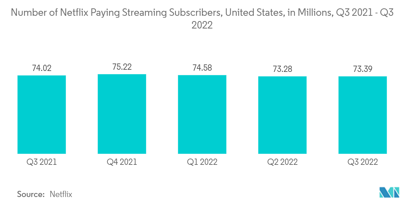 米国OTT市場：Netflix有料ストリーミング加入者数（米国、単位：百万人、2021年第3四半期～2022年第3四半期