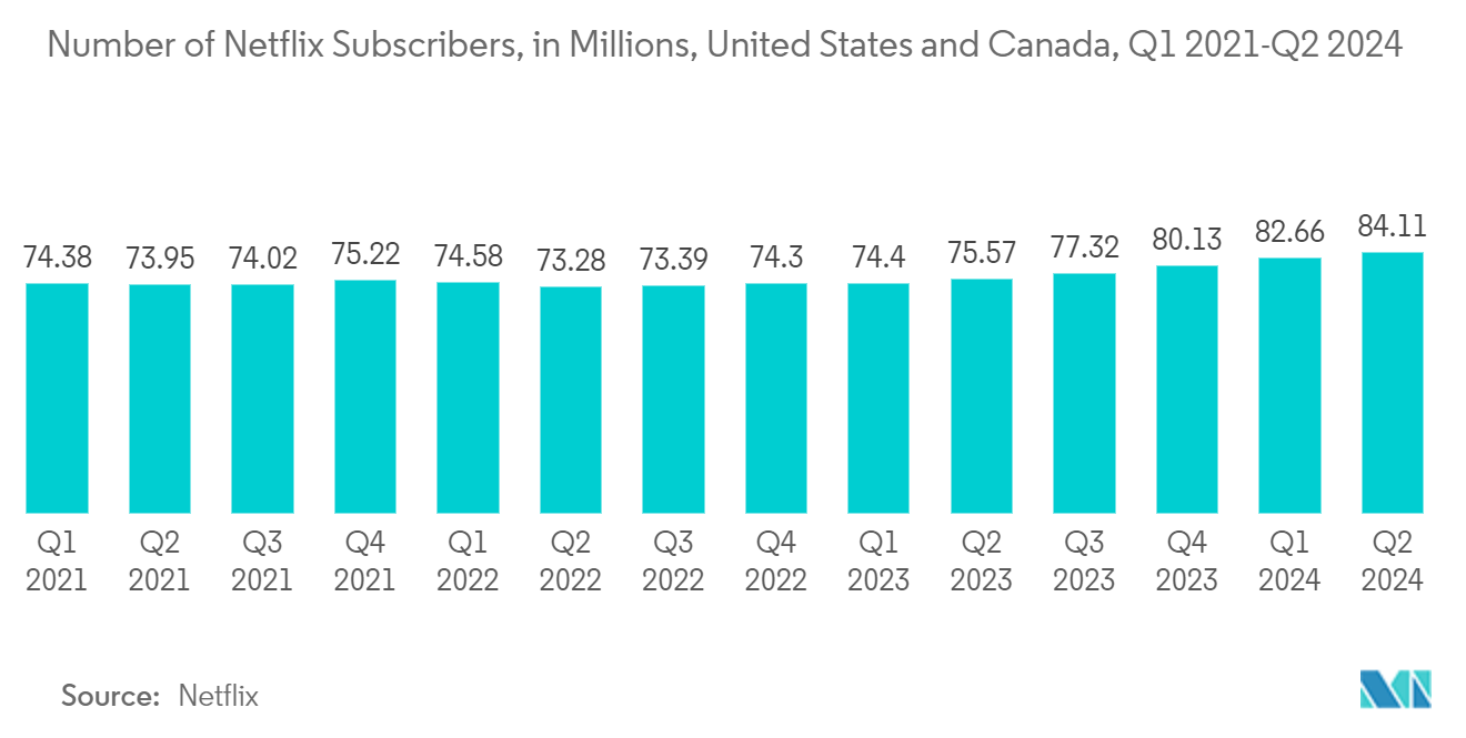 米国OTT市場：Netflix加入者数（百万人）、米国およびカナダ、2021年第1四半期～2024年第2四半期