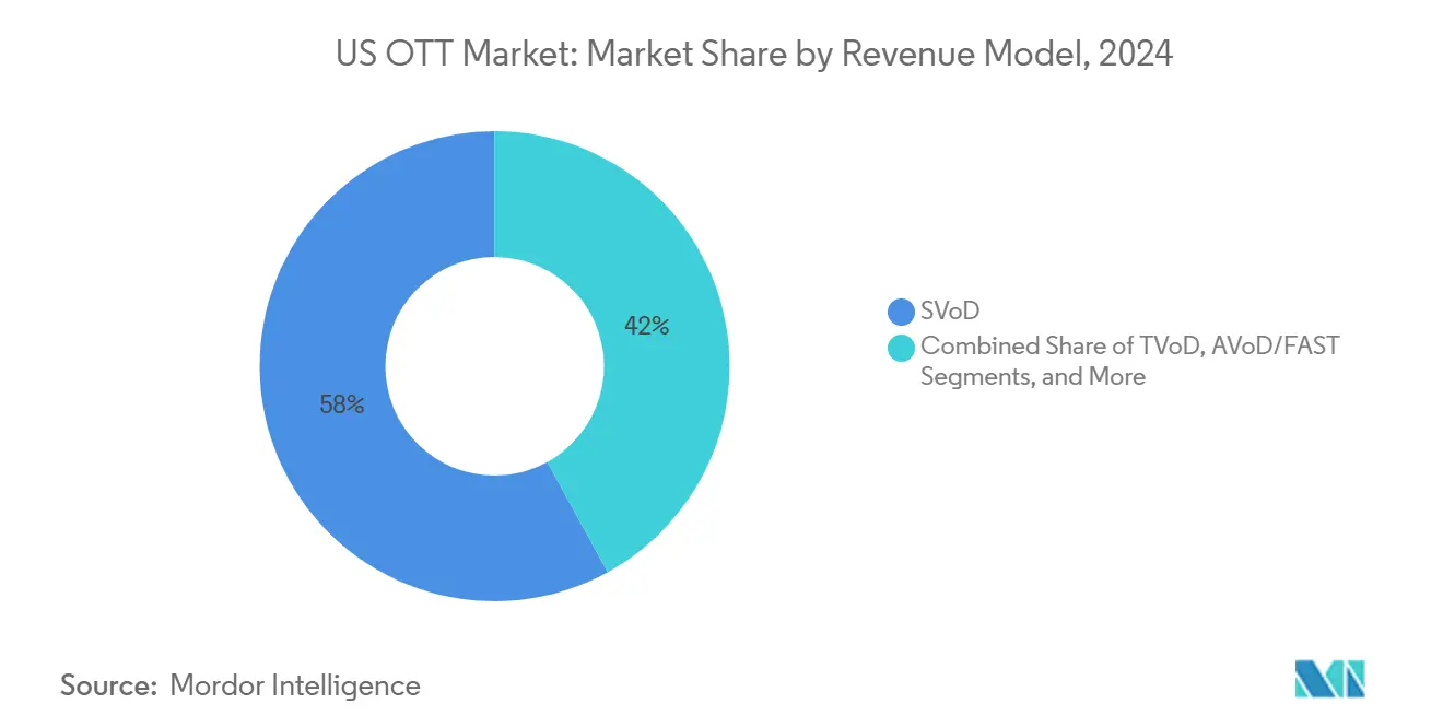 US OTT Market