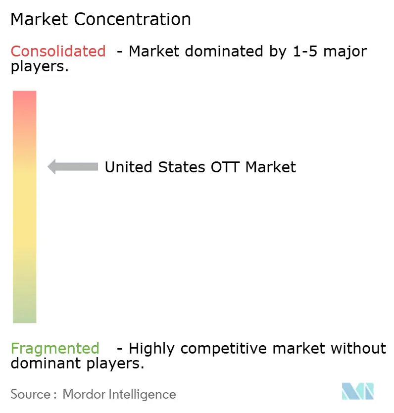 United States OTT Market Concentration