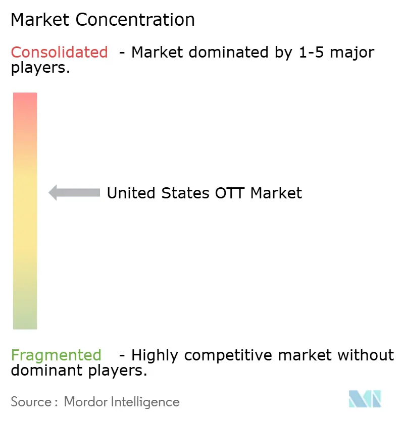United States OTT Market Concentration