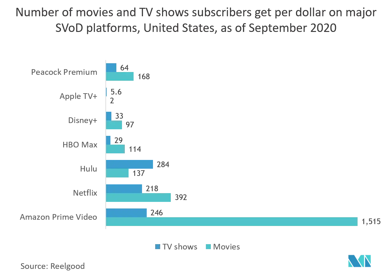 United States OTT Market Growth by Region