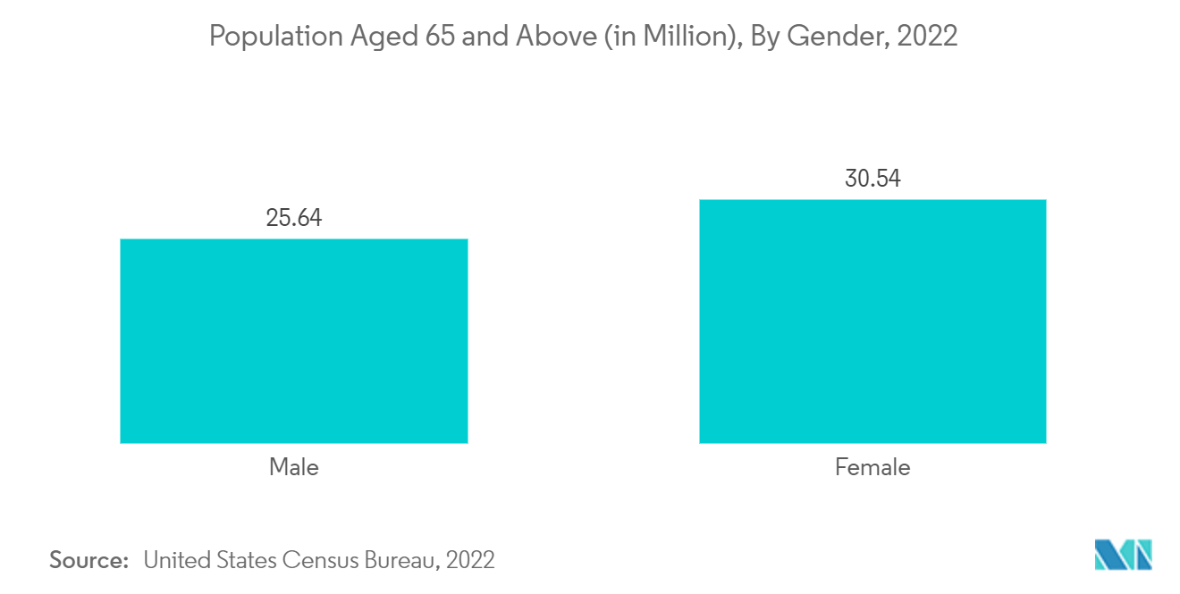美国门诊康复中心市场：65 岁及以上人口（百万），按性别划分，2021 年