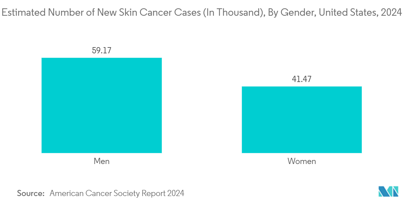 United States Over-The-Counter Drugs Market: Estimated Number of New Skin Cancer Cases (In Thousand), By Gender, United States, 2024