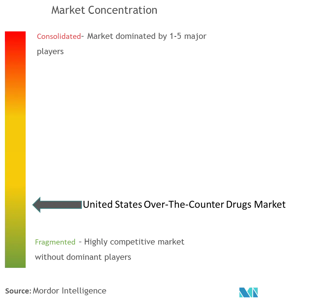 United States Over-The-Counter Drugs Market Concentration