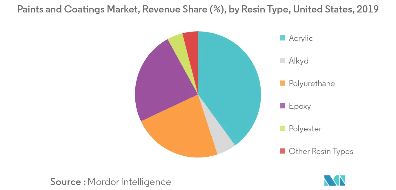 United States Paints And Coatings Market Growth Trends And Forecast 2020 2025