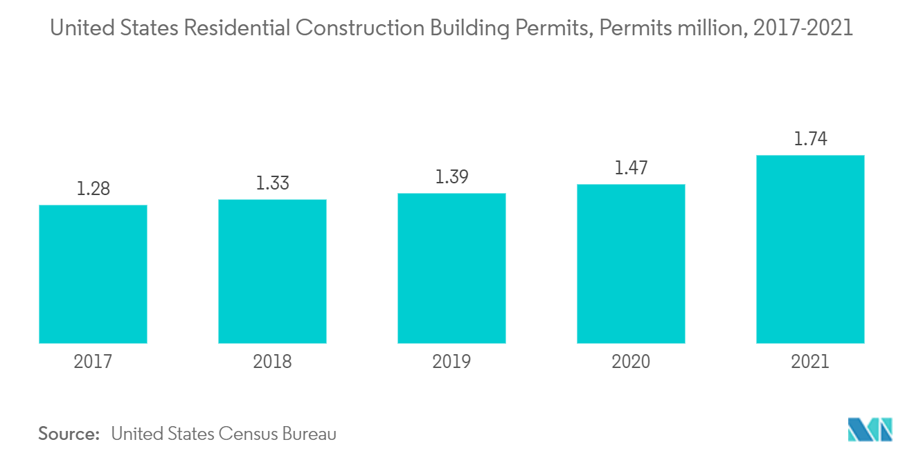 Mercado de pinturas y revestimientos de Estados Unidos permisos de construcción residencial en Estados Unidos, millones de permisos, 2017-2021