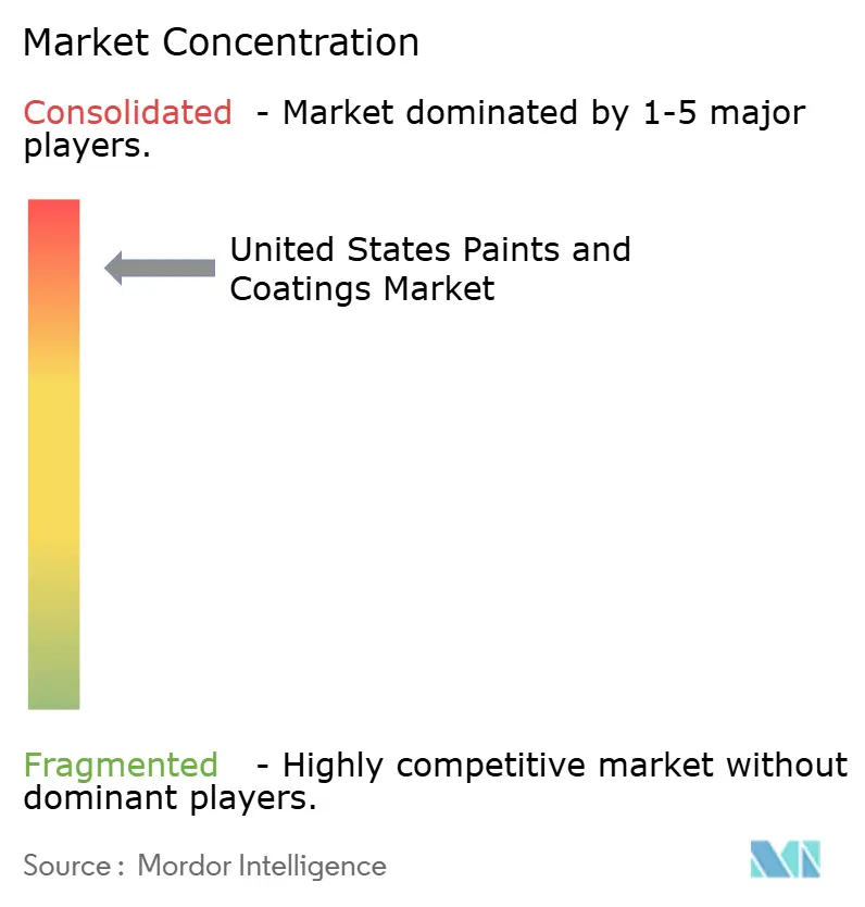 United States Paints and Coatings Market - Market Concentration