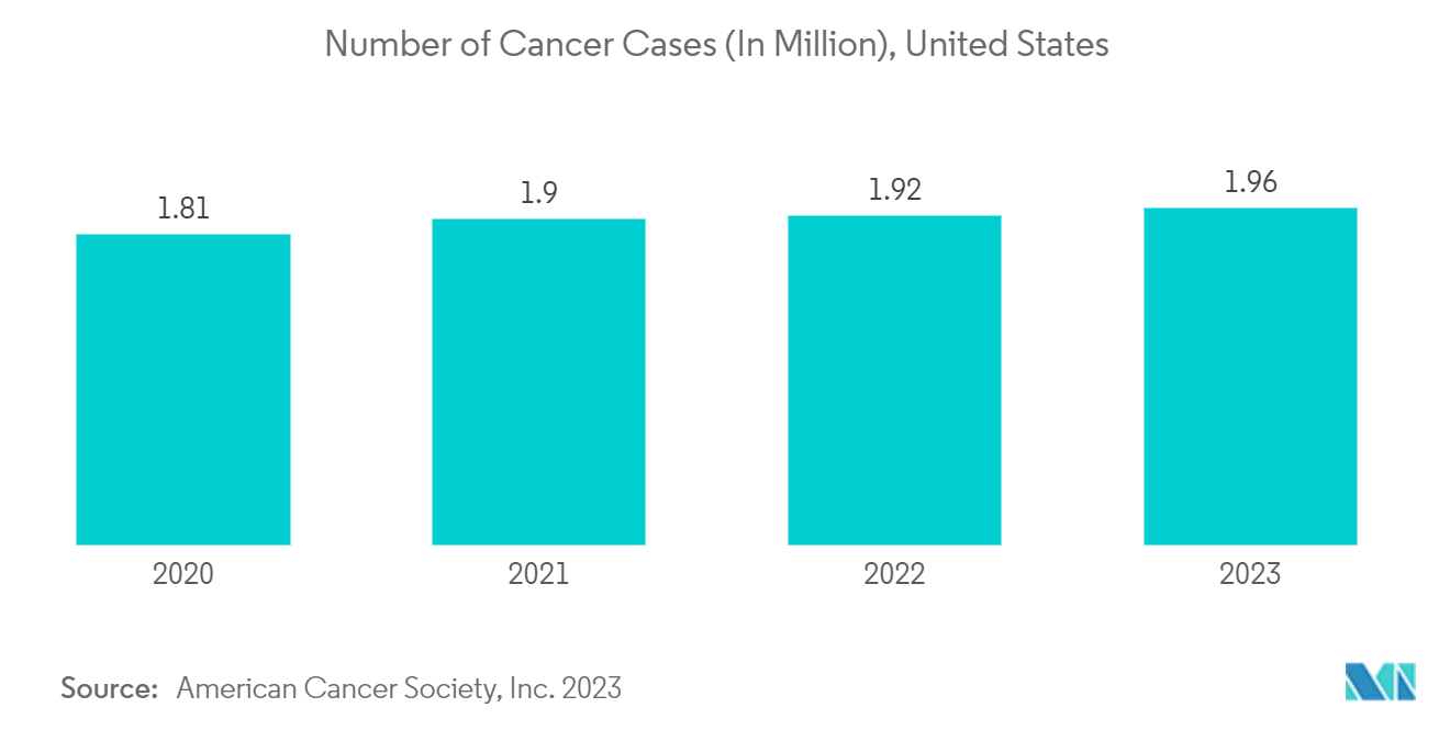 سوق مراقبة المرضى في الولايات المتحدة - عدد حالات السرطان (بالمليون)، الولايات المتحدة