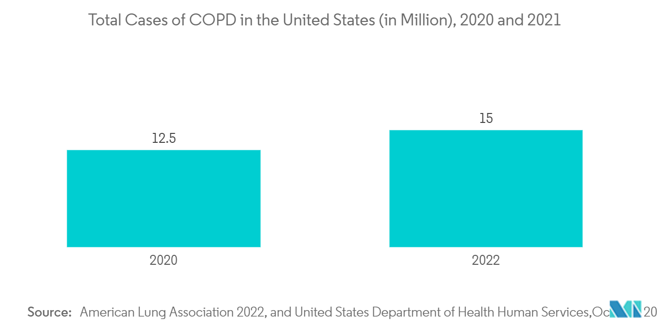 US-Markt für Patientenüberwachung – Gesamtzahl der COPD-Fälle in den Vereinigten Staaten (in Millionen), 2020 und 2021