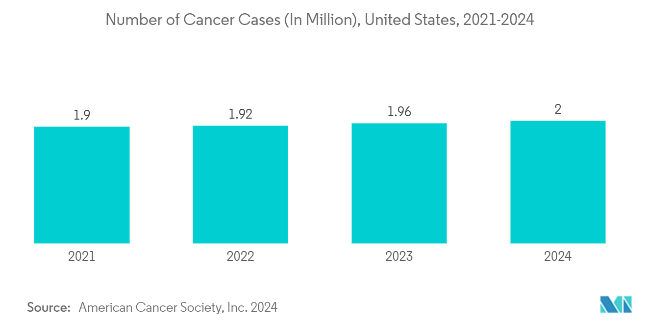 US Patient Monitoring Market - Number of Cancer Cases (In Million), United States