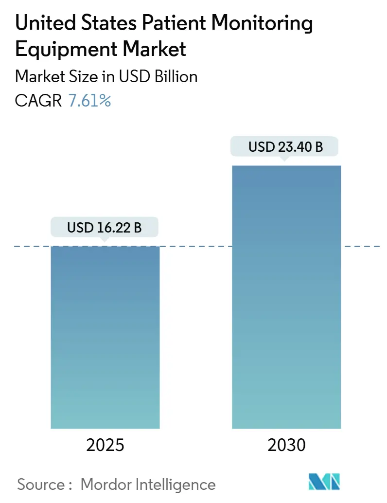 United States Patient Monitoring Equipment Market (2025 - 2030)