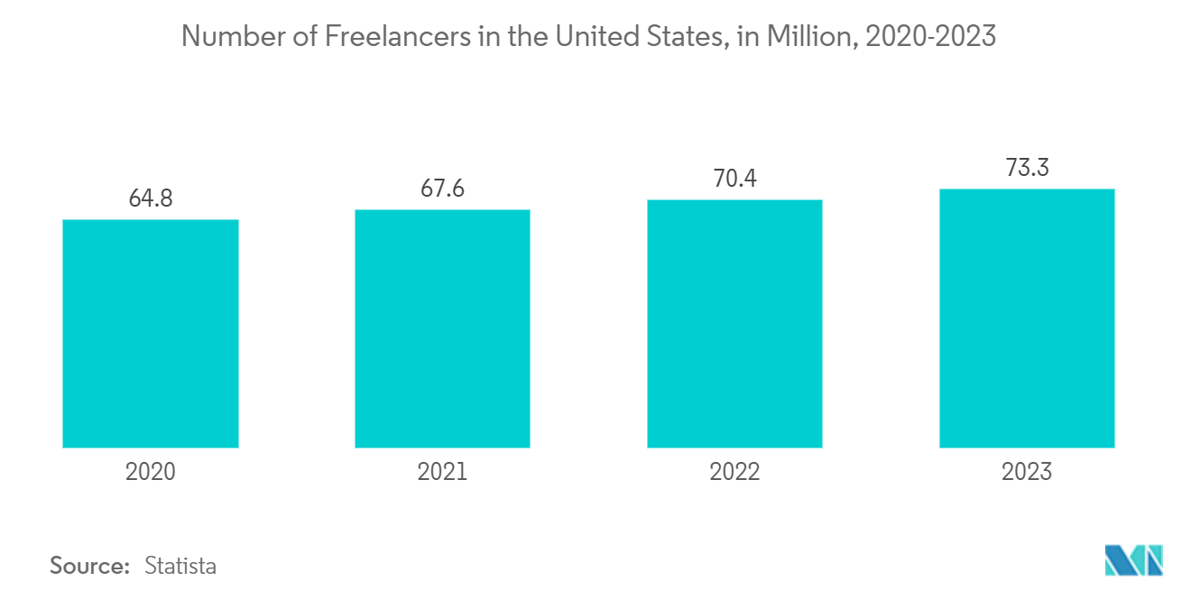 United States Payroll Services Market: Number of Freelancers in the United States, in Million, 2020-2023