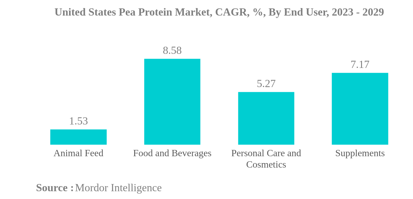 米国のエンドウ豆プロテイン市場米国のエンドウタンパク市場：CAGR（年平均成長率）、エンドユーザー別、2023年～2029年