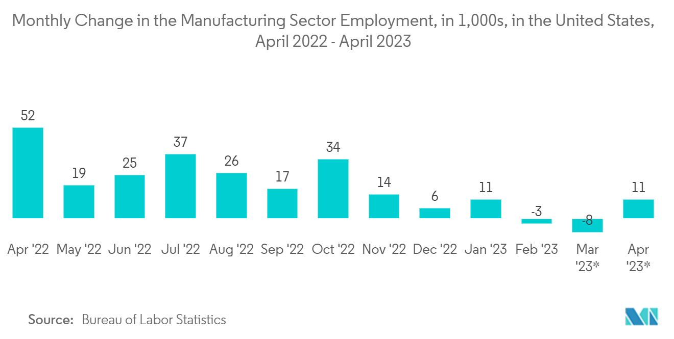 米国の個人用保護具(PPE)市場:製造業の雇用の月次変化:数千人、米国、2022年4月-2023年4月