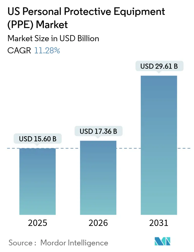 US Personal Protective Equipment (PPE) Market Summary