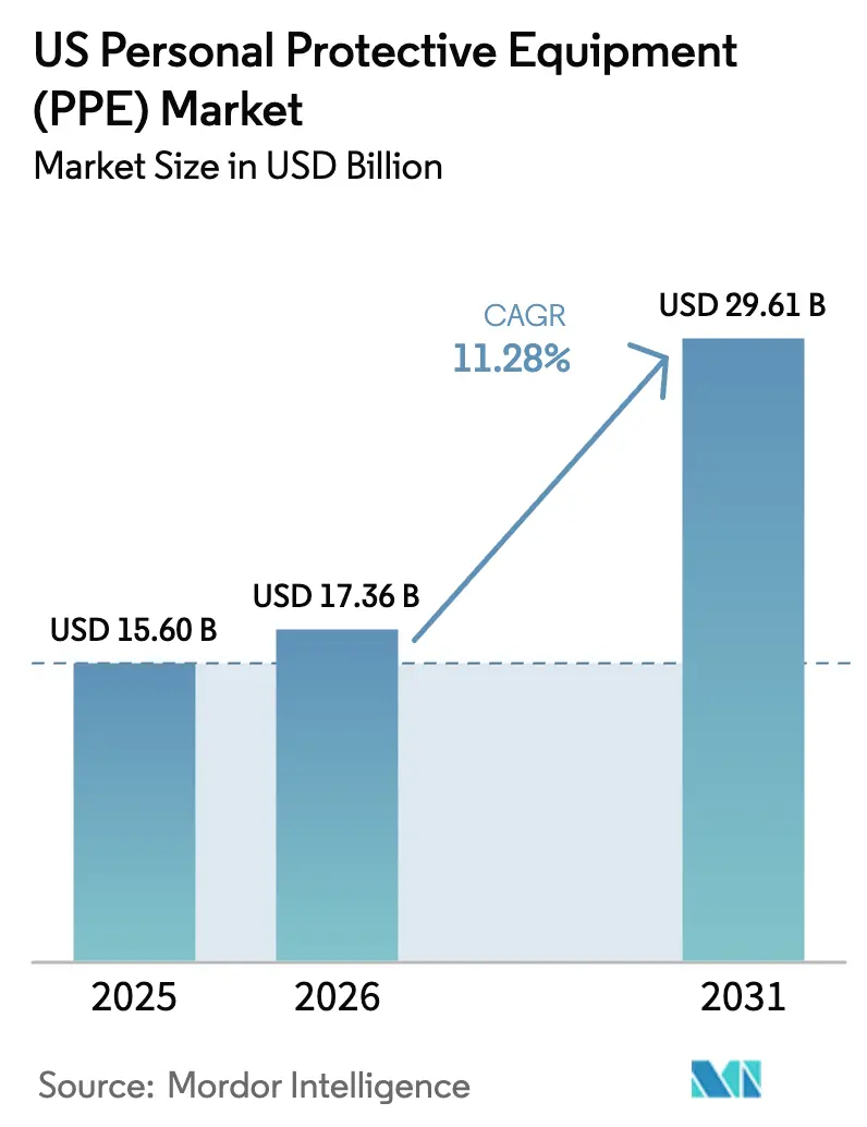 US Personal Protective Equipment (PPE) Market Summary