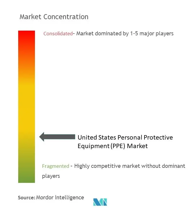 US Personal Protective Equipment (PPE) Market Concentration