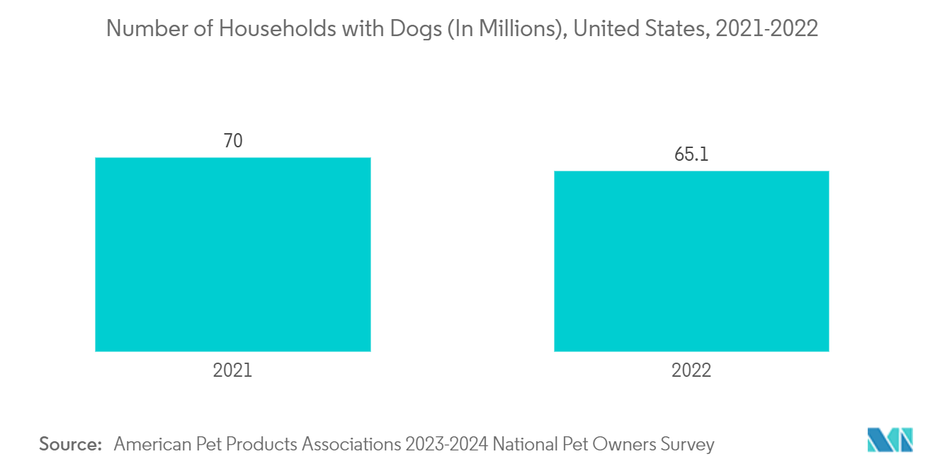 US Pet Care and Service Market: Number of Households with Dogs (In Millions), United States, 2021-2022
