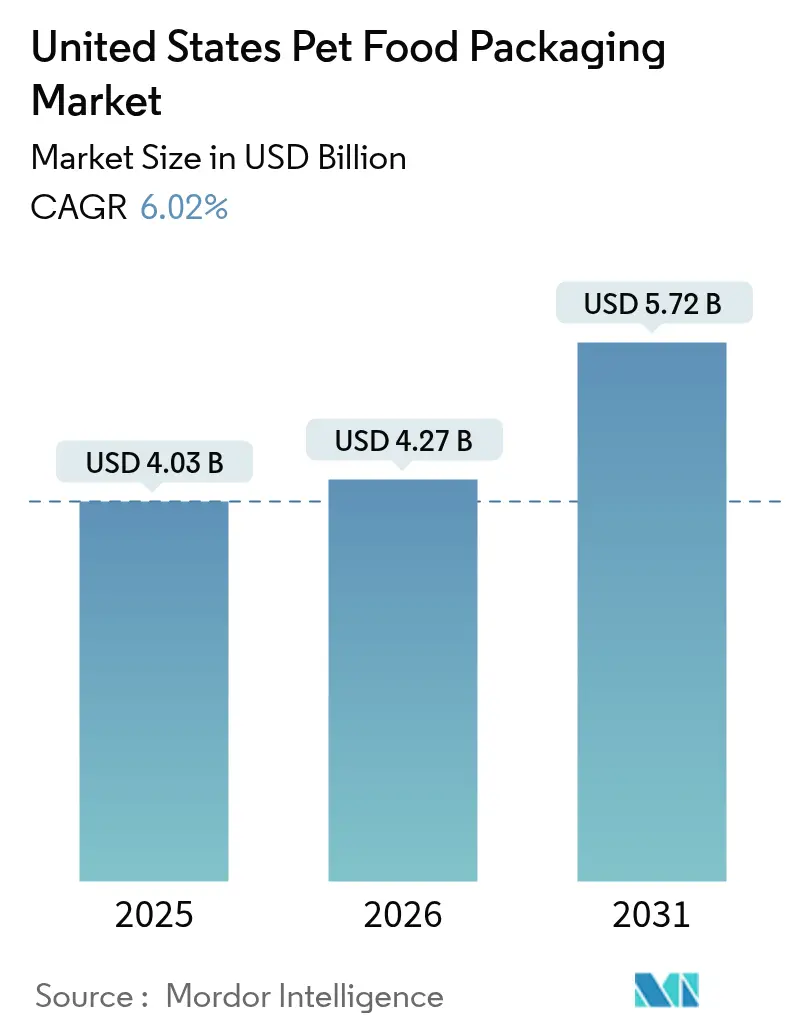 United States Pet Food Packaging Market Summary