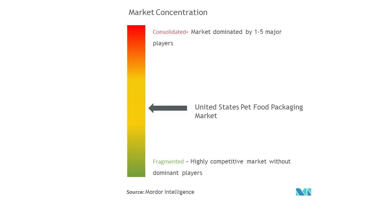 United States Pet Food Packaging Market