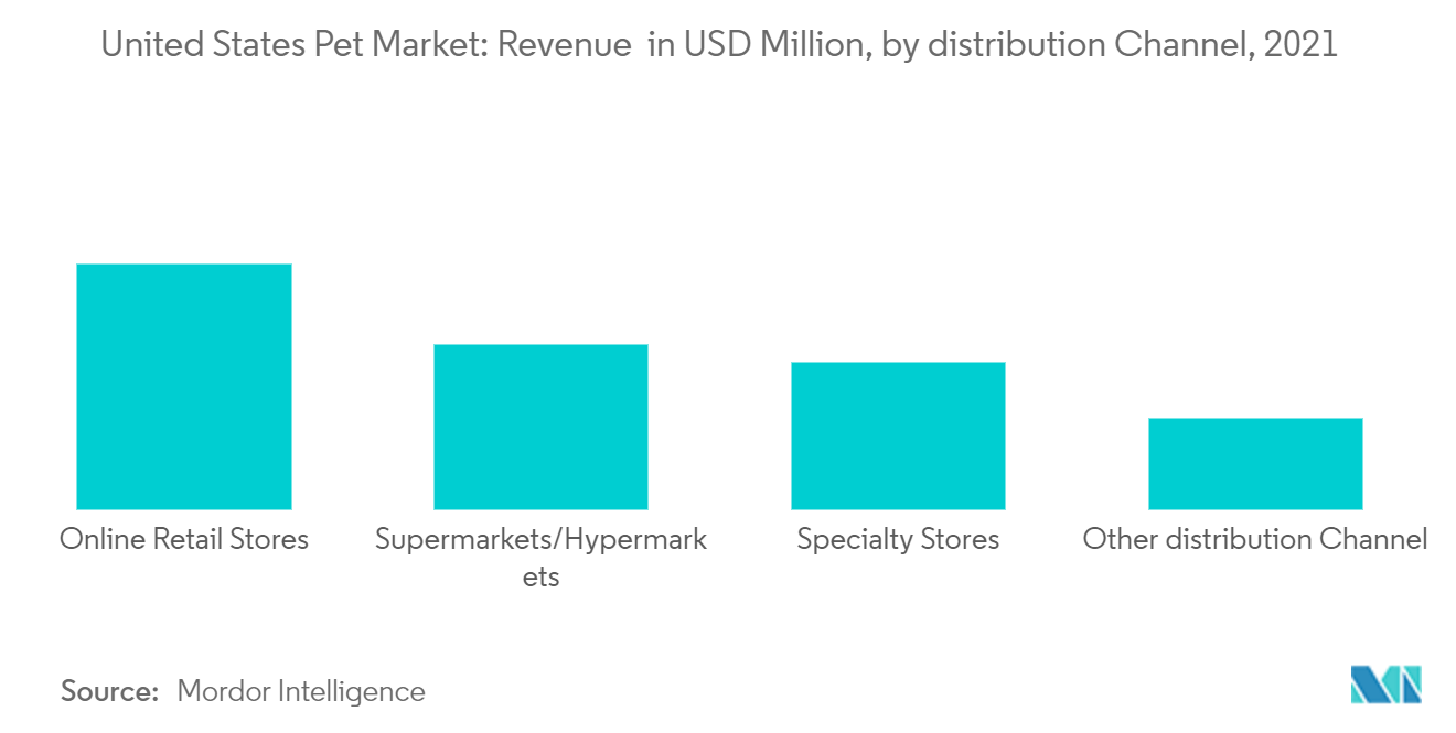 United States Pet Market - Revenue in USD Million, by distribution Channel, 2021