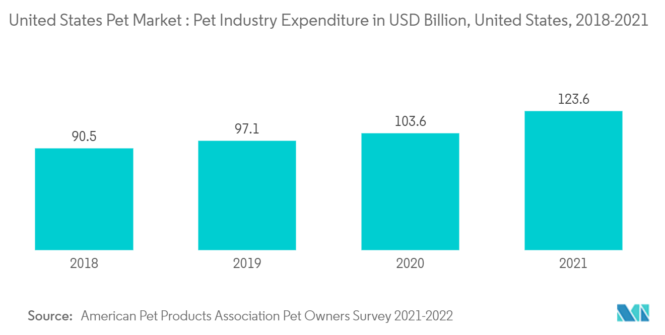 米国のペット市場ペット産業支出（億米ドル）、米国、2018-2021年