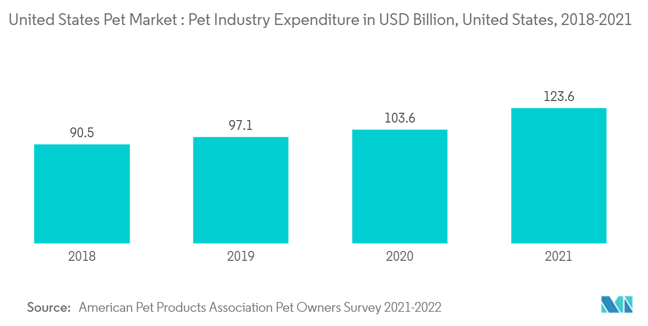 Mercado de animais de estimação dos Estados Unidos Tendências Mercado Pet dos Estados Unidos Gastos da Indústria Pet em US$ Bilhões, Estados Unidos, 2018-2021