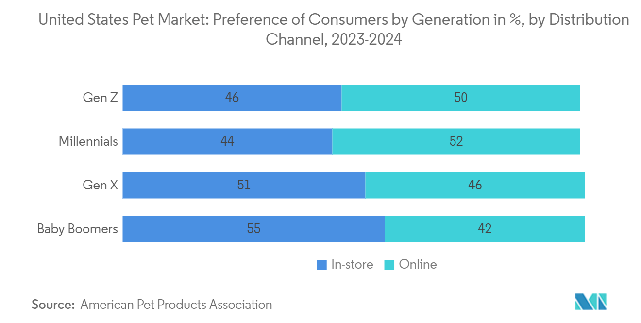 美国宠物市场 - 收入（百万美元），按分销渠道划分，2021 年