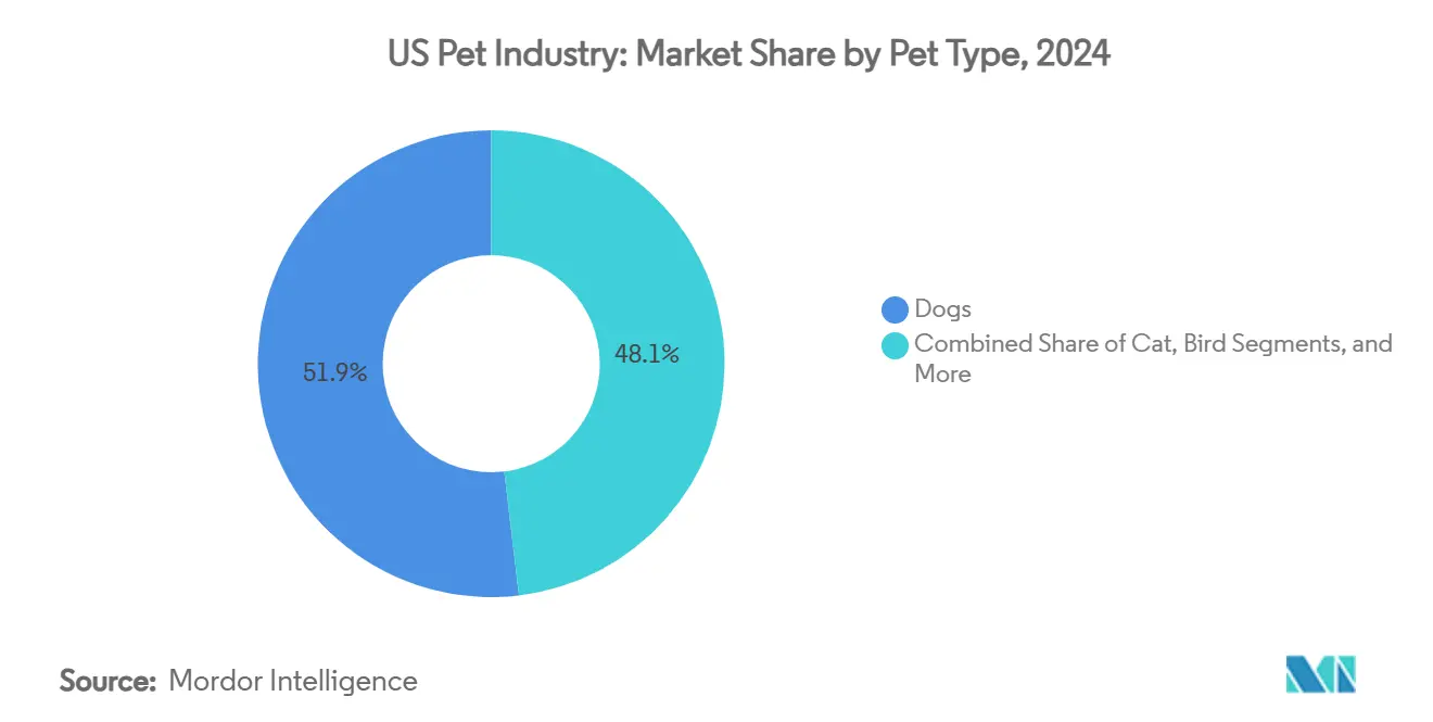 Industria de mascotas en EE. UU.: Cuota de mercado por tipo de mascota