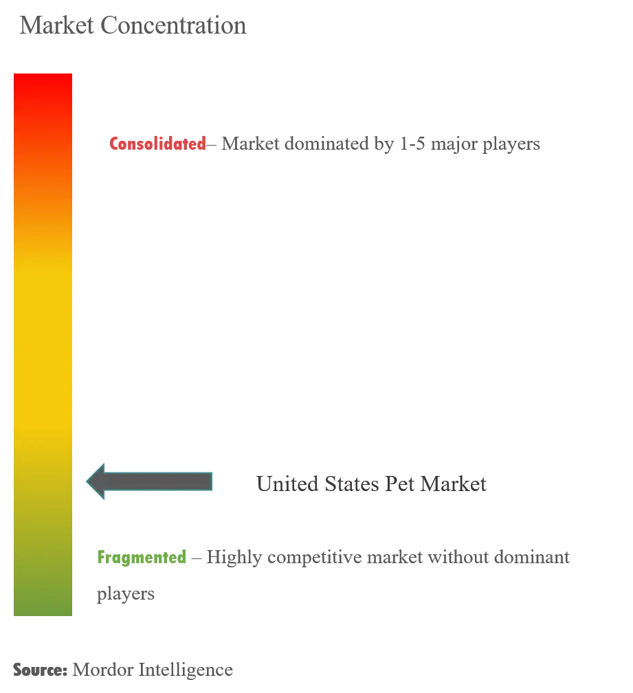 United States Pet Market Concentration