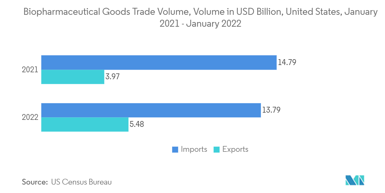 Volume du commerce des produits biopharmaceutiques